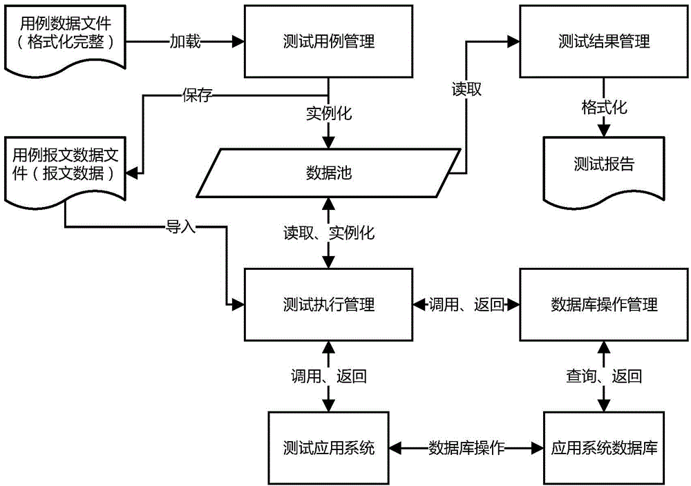 Interface based software automation test method