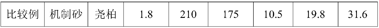 Polycarboxylate concrete water reducing agent adapted to machine-made sand and preparation method of polycarboxylate concrete water reducing agent