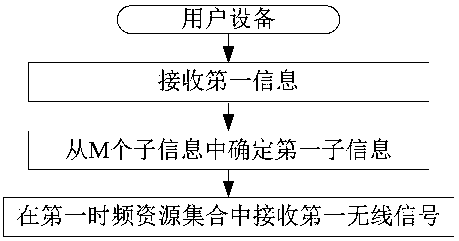 Method and device in user equipment and base station used for wireless communication