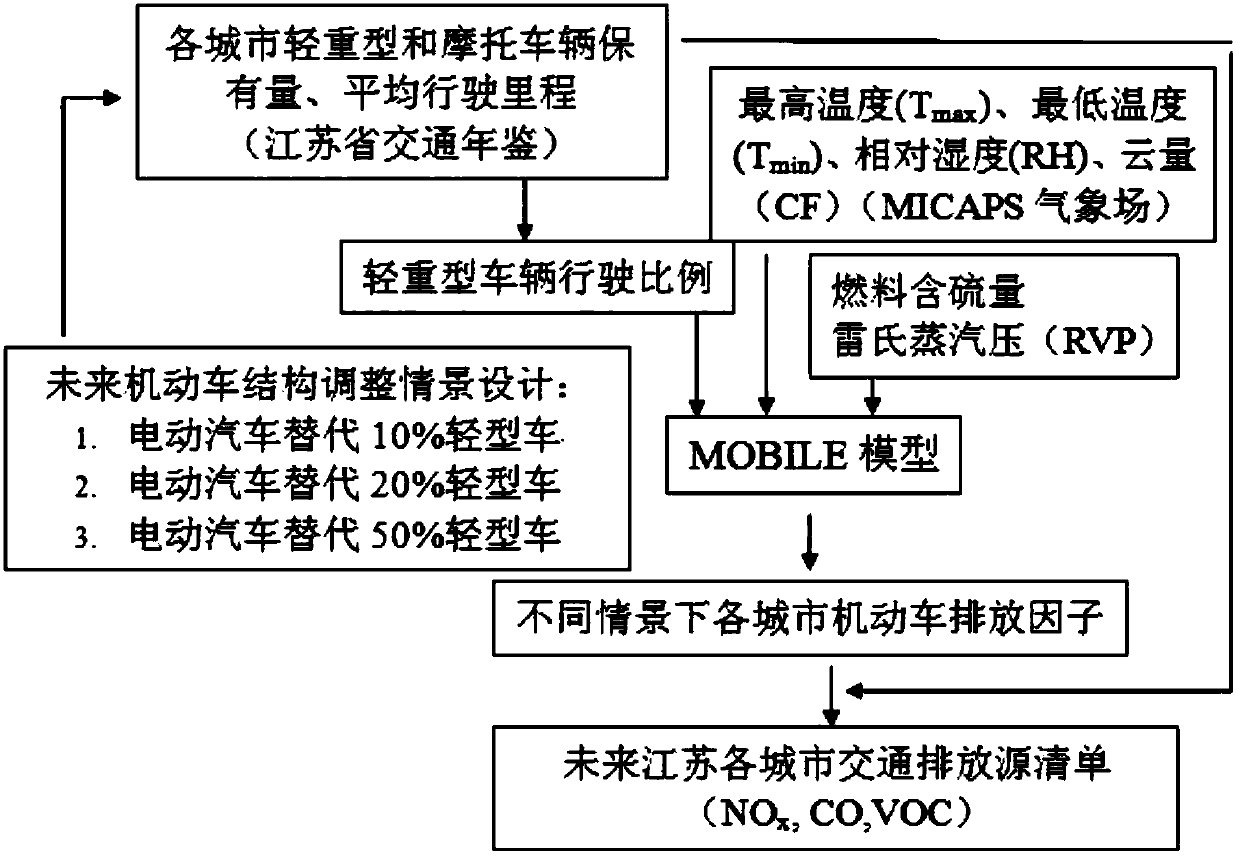 Estimation method for influence of future motor vehicle structure adjustment on traffic emission source list