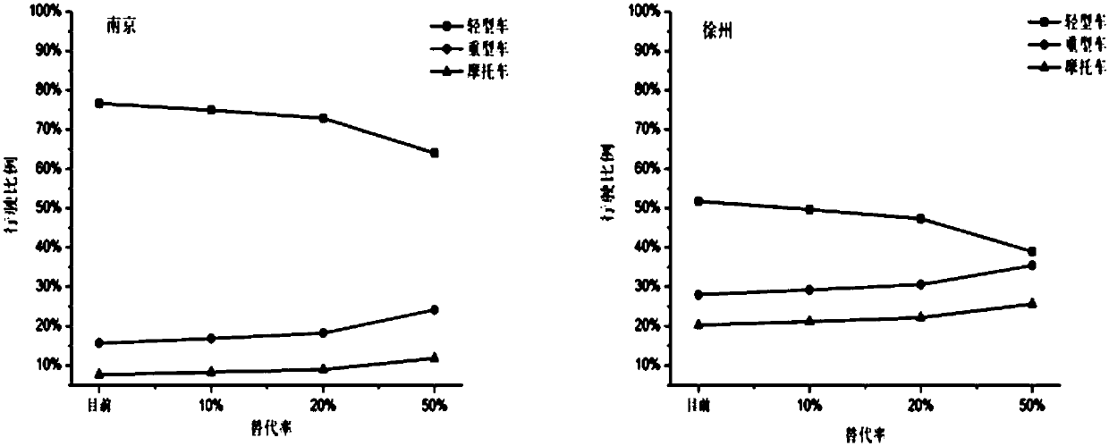 Estimation method for influence of future motor vehicle structure adjustment on traffic emission source list