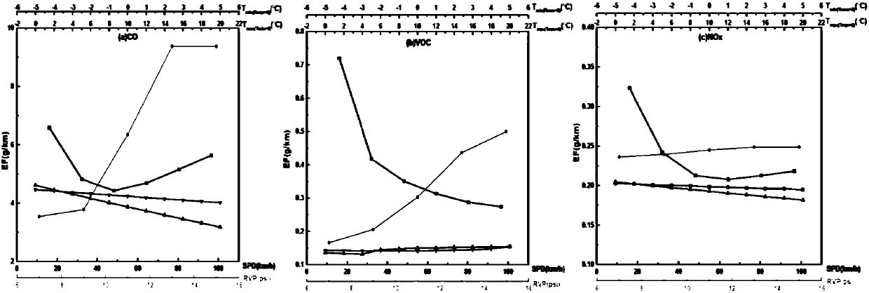 Estimation method for influence of future motor vehicle structure adjustment on traffic emission source list