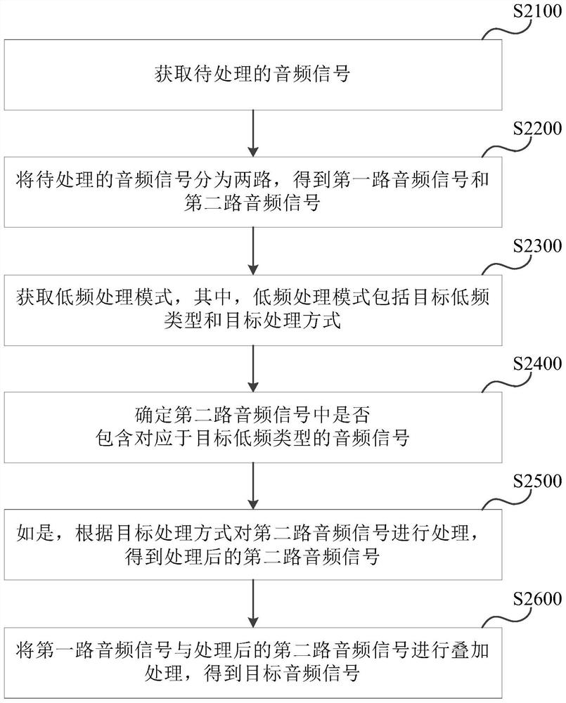 Audio signal processing method and device and electronic equipment