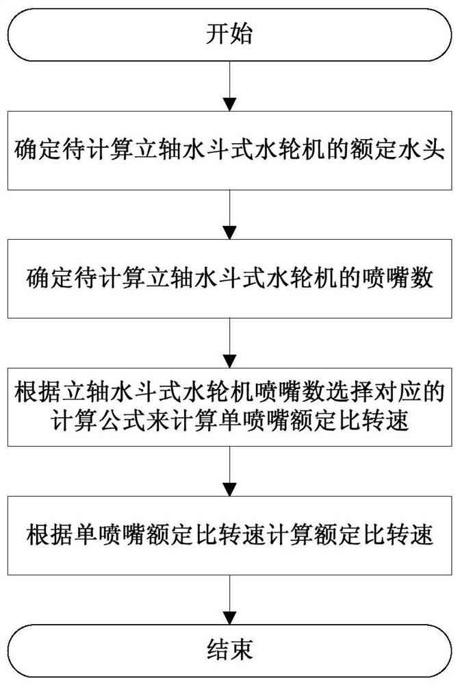 Calculation method of rated specific speed of vertical shaft water bucket turbine