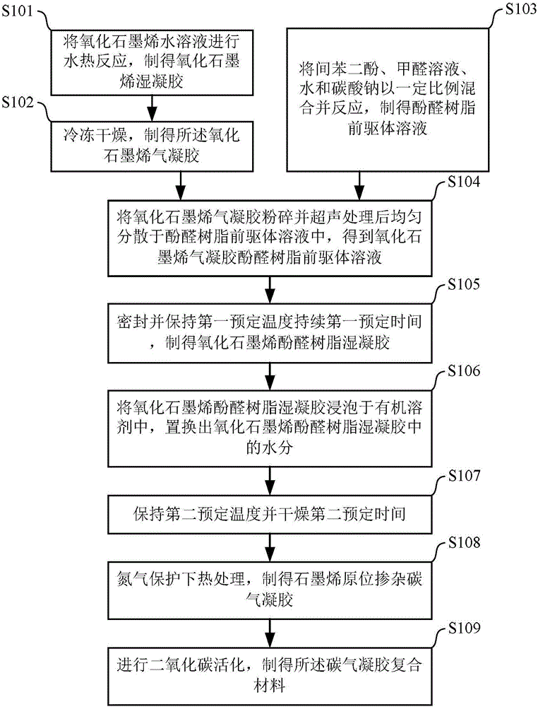 Preparation method for carbon aerogel composite material