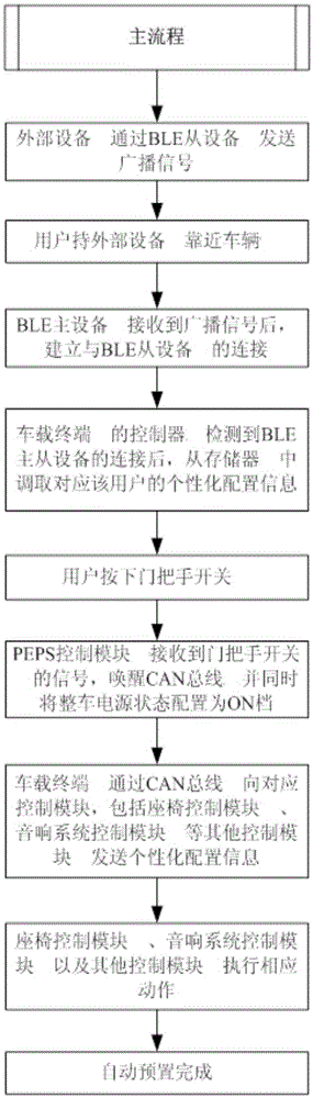 Vehicle-mounted system and method for automatically presetting user vehicle personalized configuration