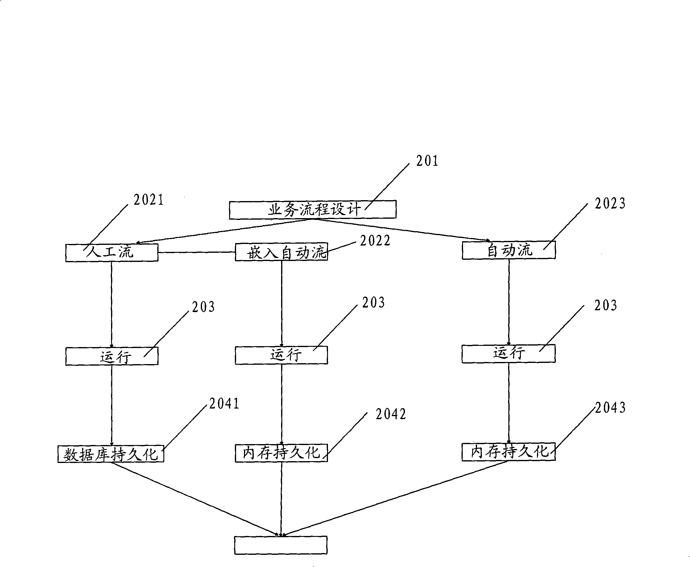 Working stream engine simultaneously supporting artificial stream and automatic stream