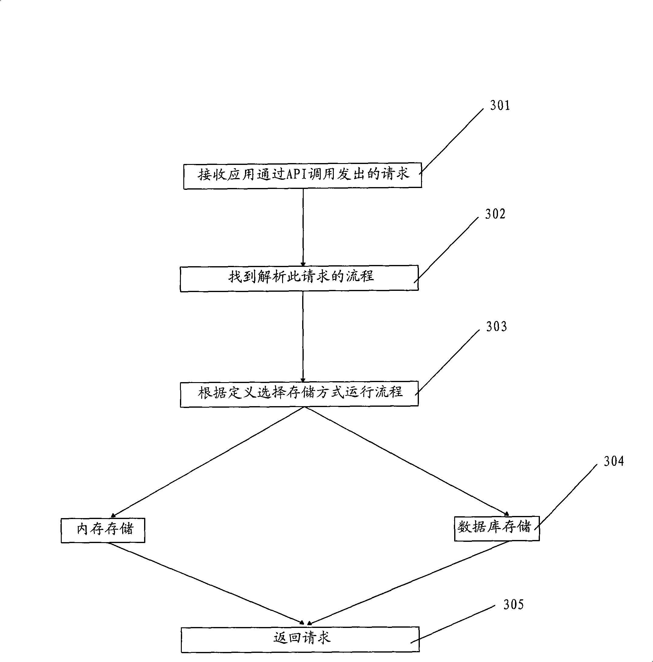 Working stream engine simultaneously supporting artificial stream and automatic stream