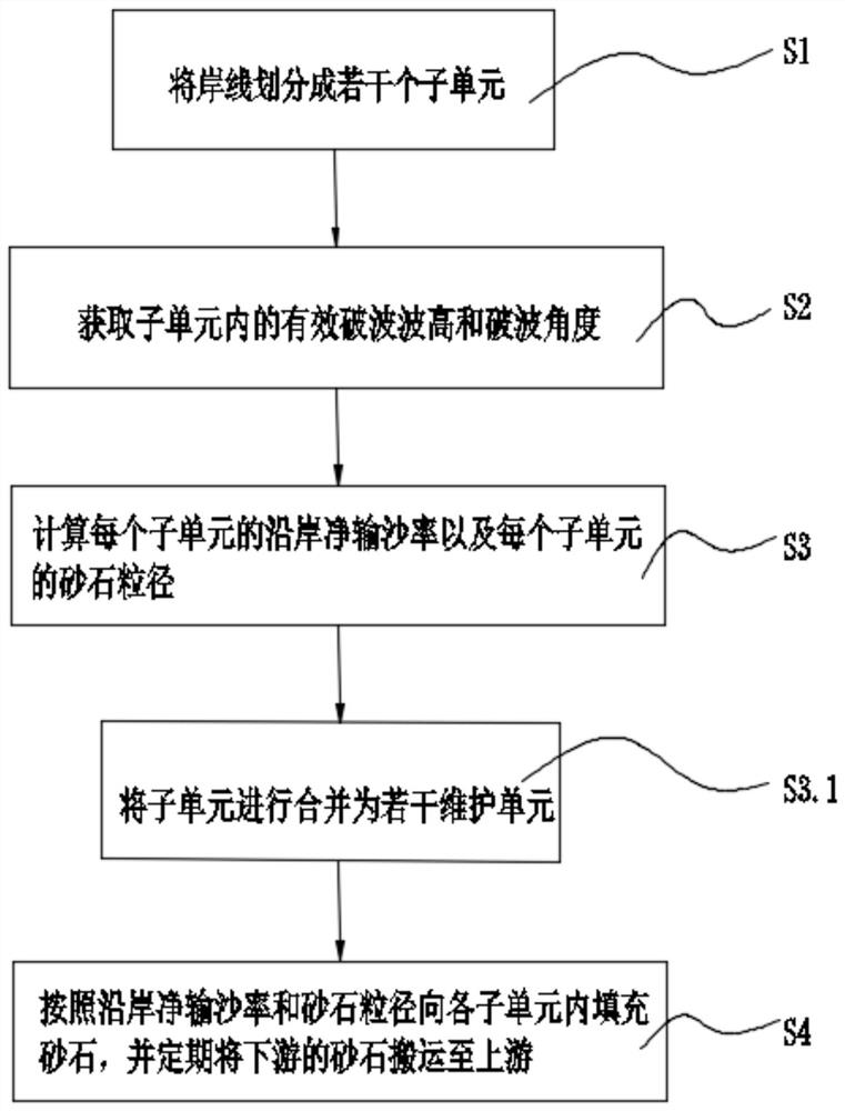 Composite Beach Restoration Method for Eroded Coastal Plane