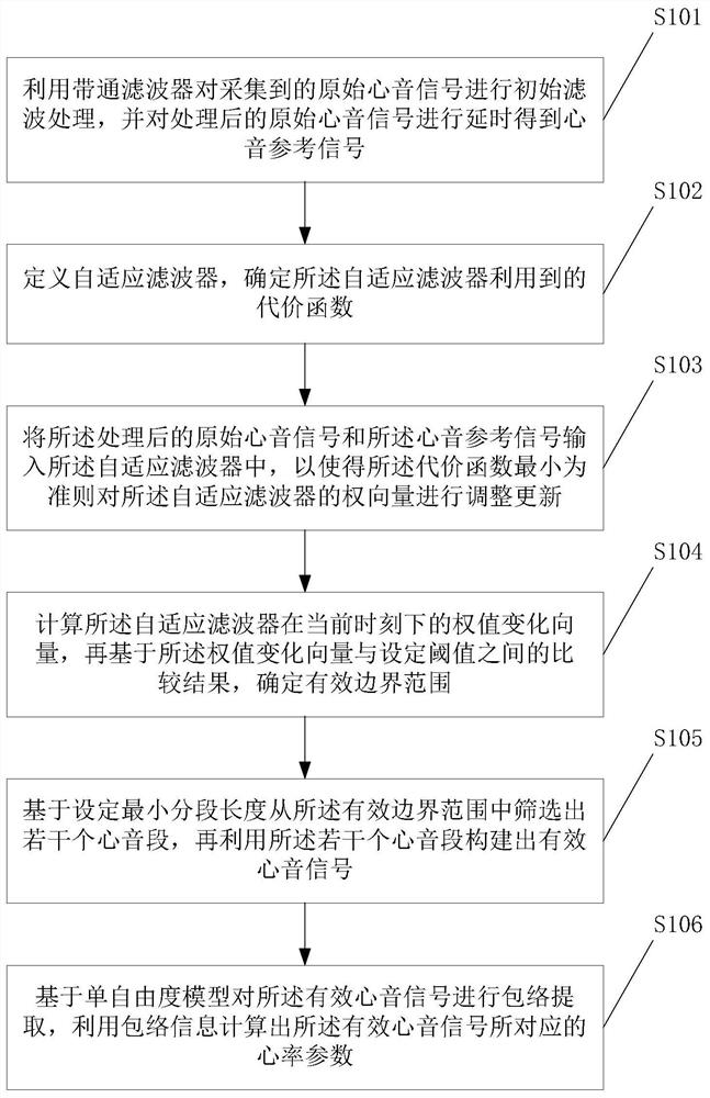 Heart rate analysis method and system based on heart sound signal