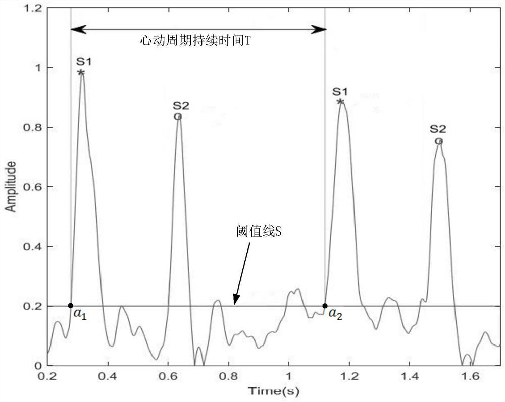 Heart rate analysis method and system based on heart sound signal