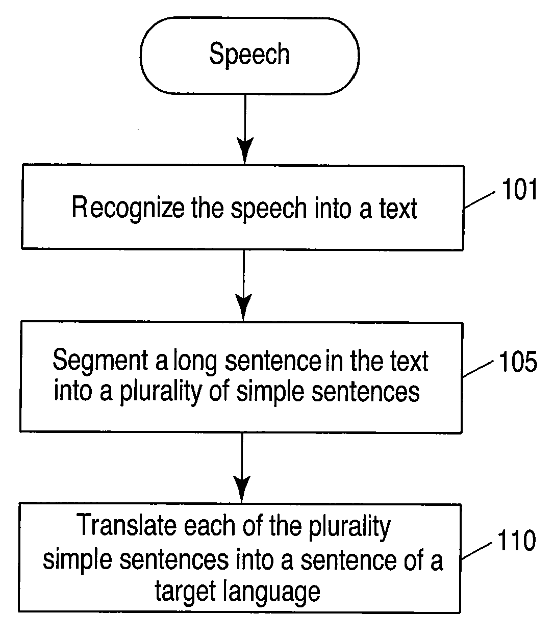 Method and apparatus for translating a speech