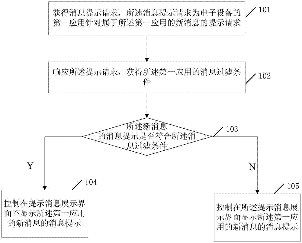 Message prompt processing method and electronic device