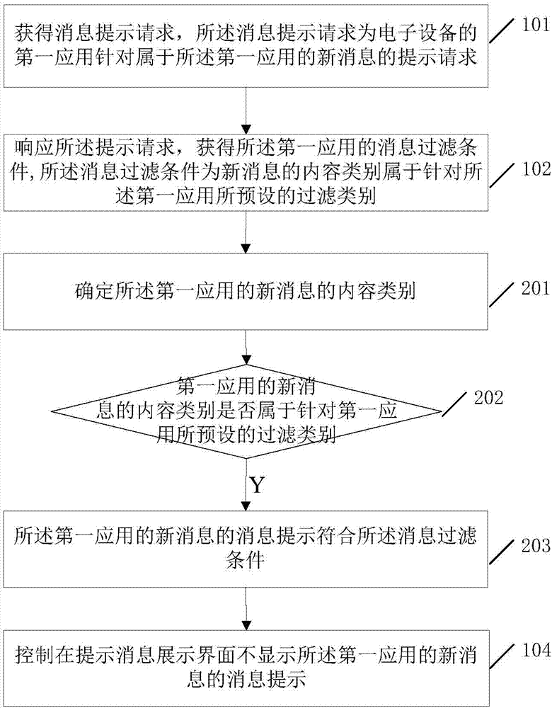 Message prompt processing method and electronic device