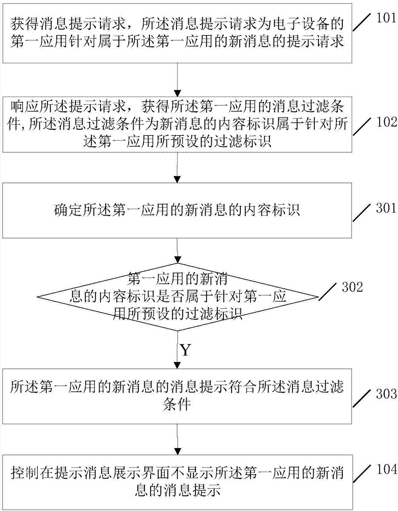 Message prompt processing method and electronic device