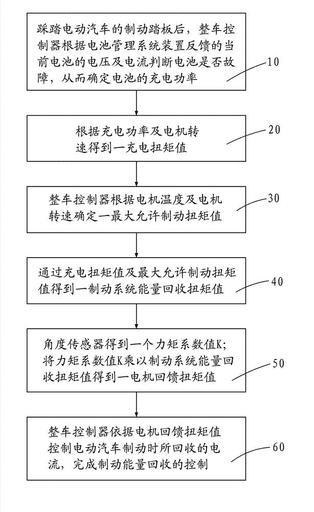 Braking energy recovery self-adaptive control method of electric automobile