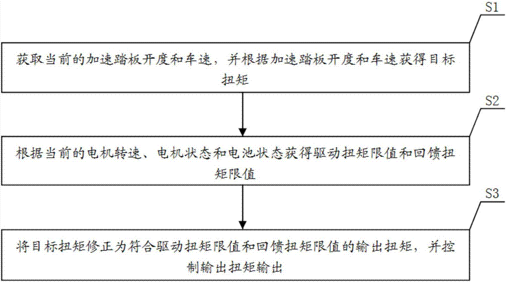 Vehicle control method and system