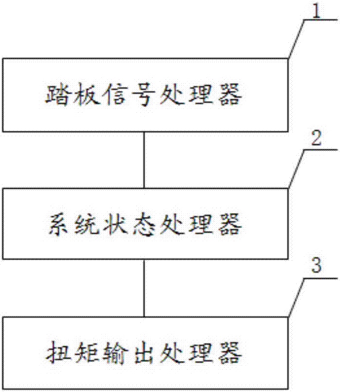 Vehicle control method and system