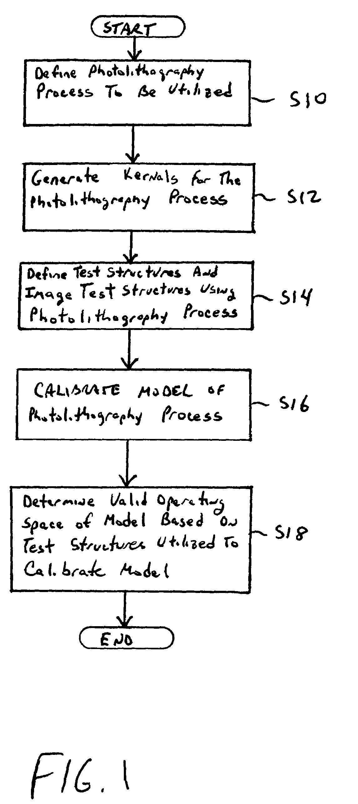 Method of manufacturing reliability checking and verification for lithography process using a calibrated eigen decomposition model