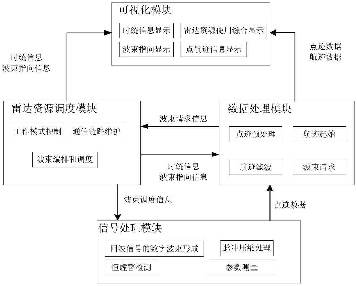 A multi-target variable data rate tracking device and method based on differential evolution