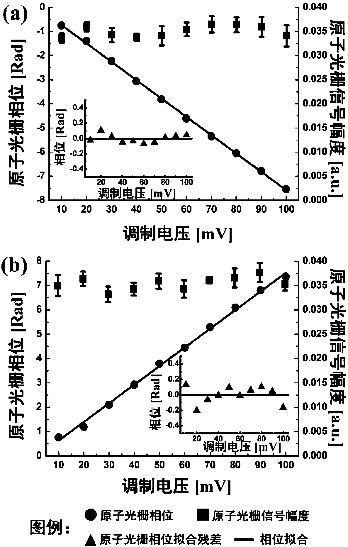 Atomic grating reflection coefficient and phase regulation and control method