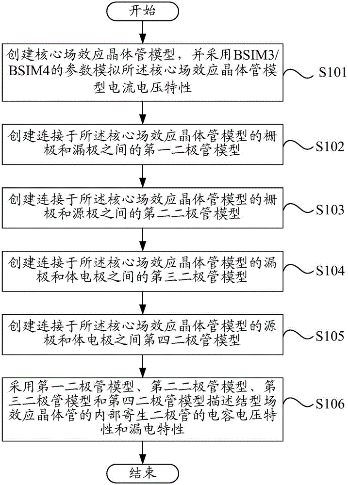 Simulation model and simulation method of junction field-effect transistor