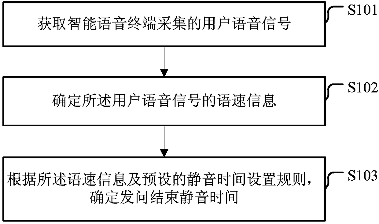 Device and method for determination of asking ending mute time and electronic device