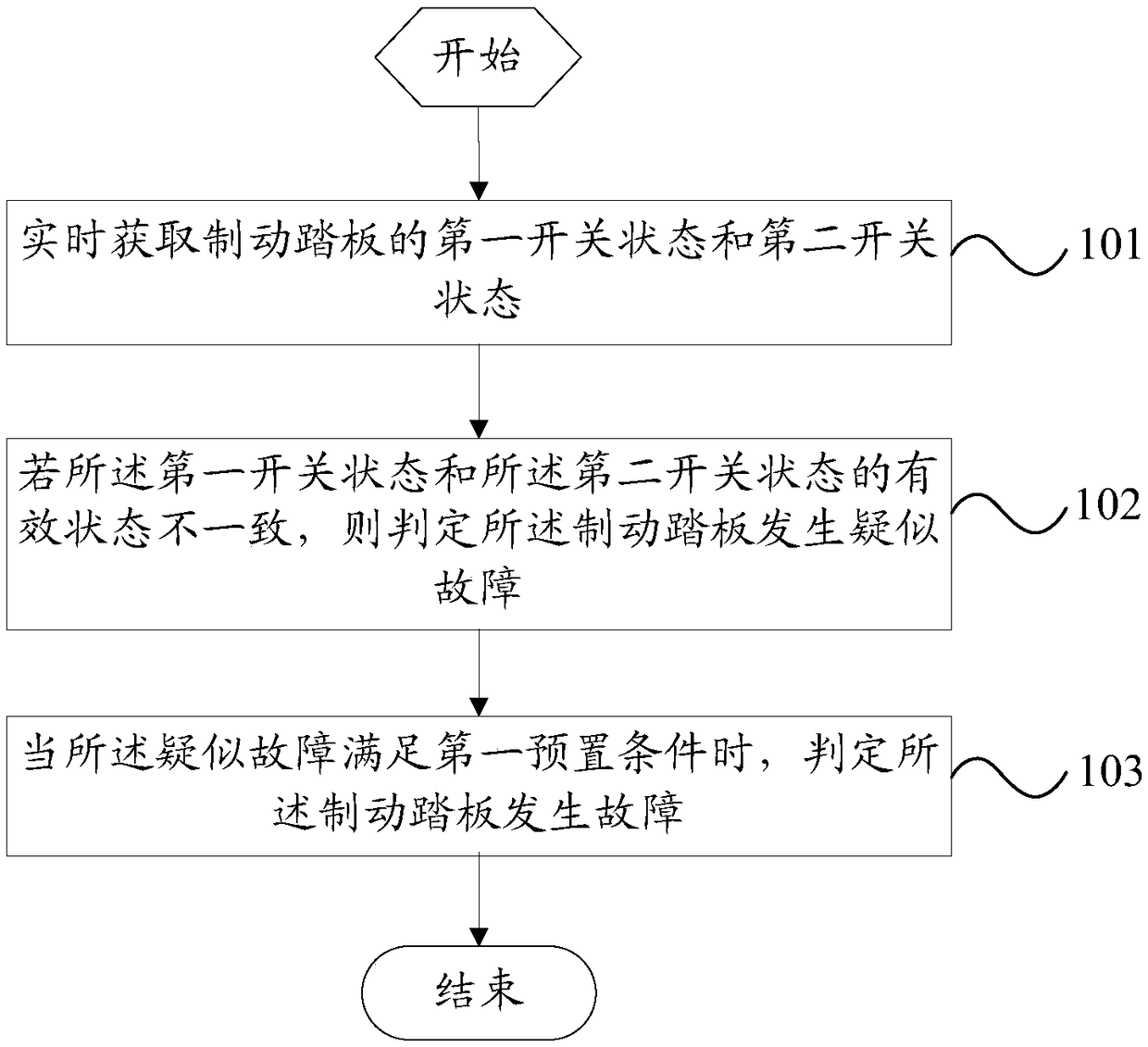 Brake pedal fault diagnosis method and device