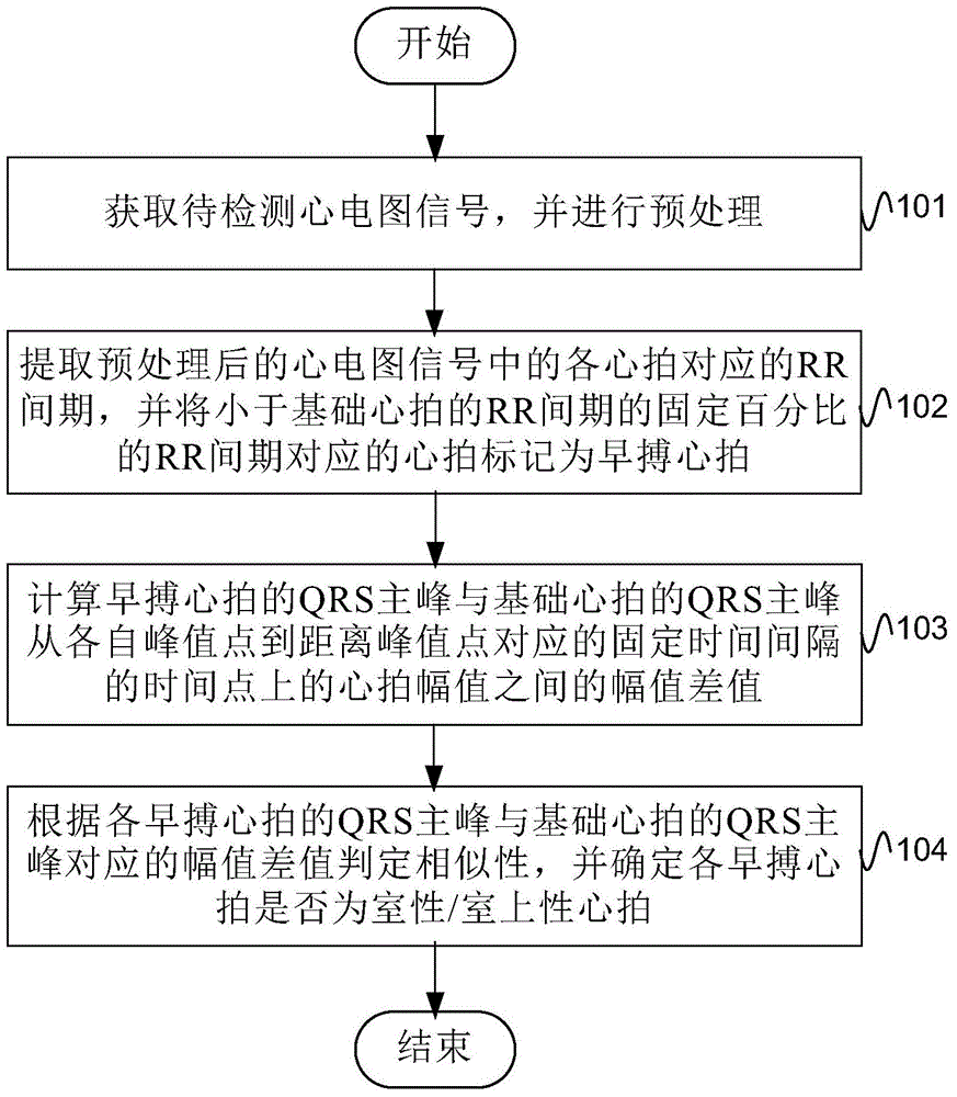 Ventricular/ supraventricular premature heart beat detection method and system