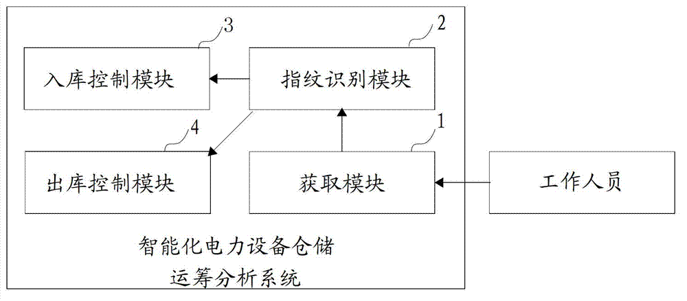 Storage operation analysis control method and system of intelligent electric equipment