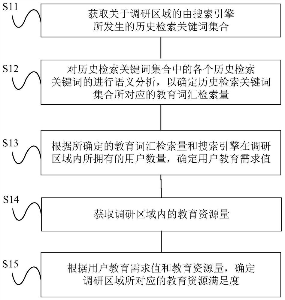 Evaluation method and system for the satisfaction degree of regional educational resources