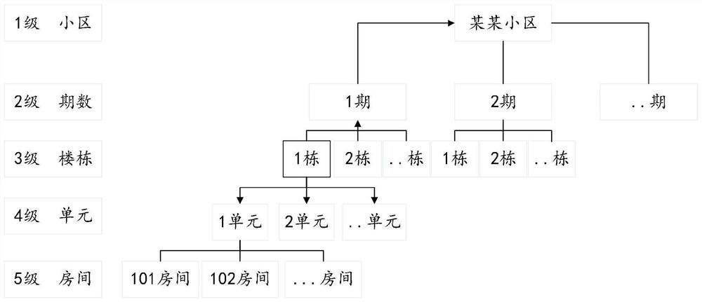 User access permission management method and related components in residence scene