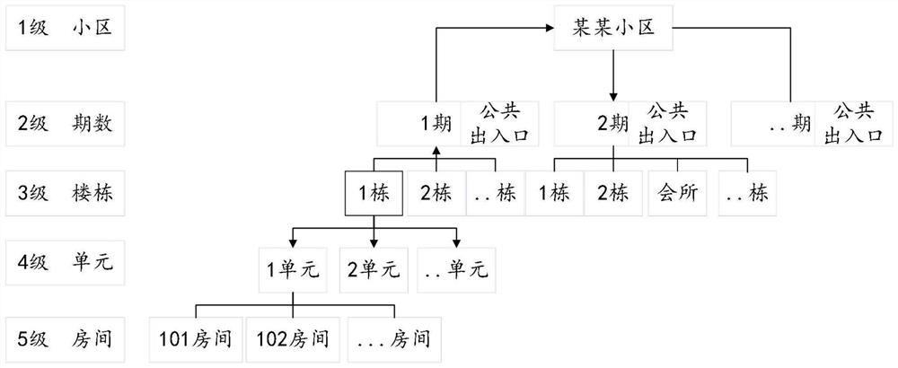 User access permission management method and related components in residence scene