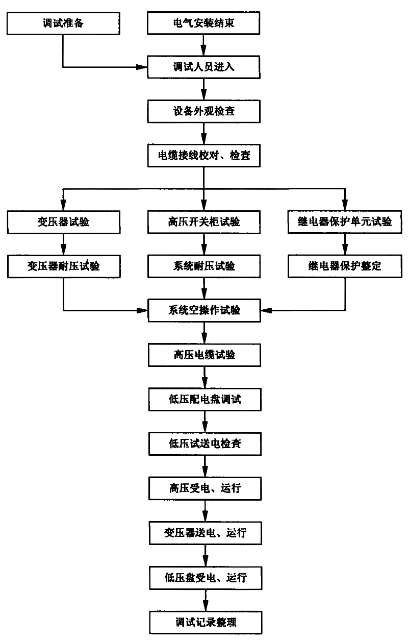 Electric debugging method of dry-quenching power distribution system