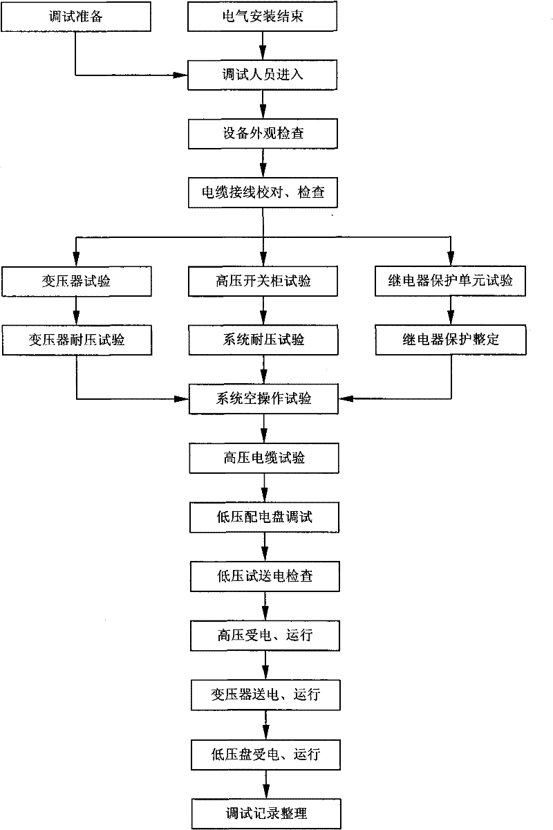 Electric debugging method of dry-quenching power distribution system