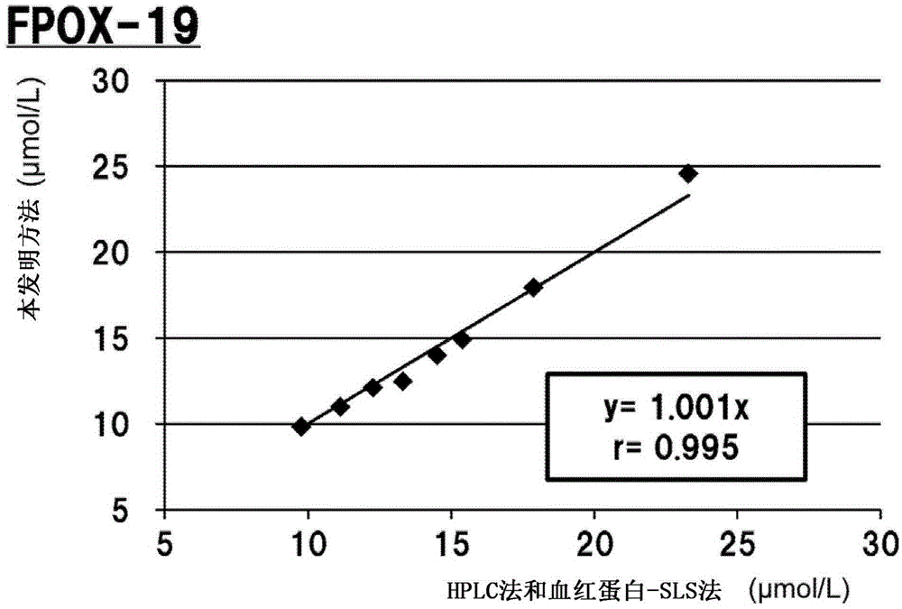 Method for measuring glycated hemoglobin