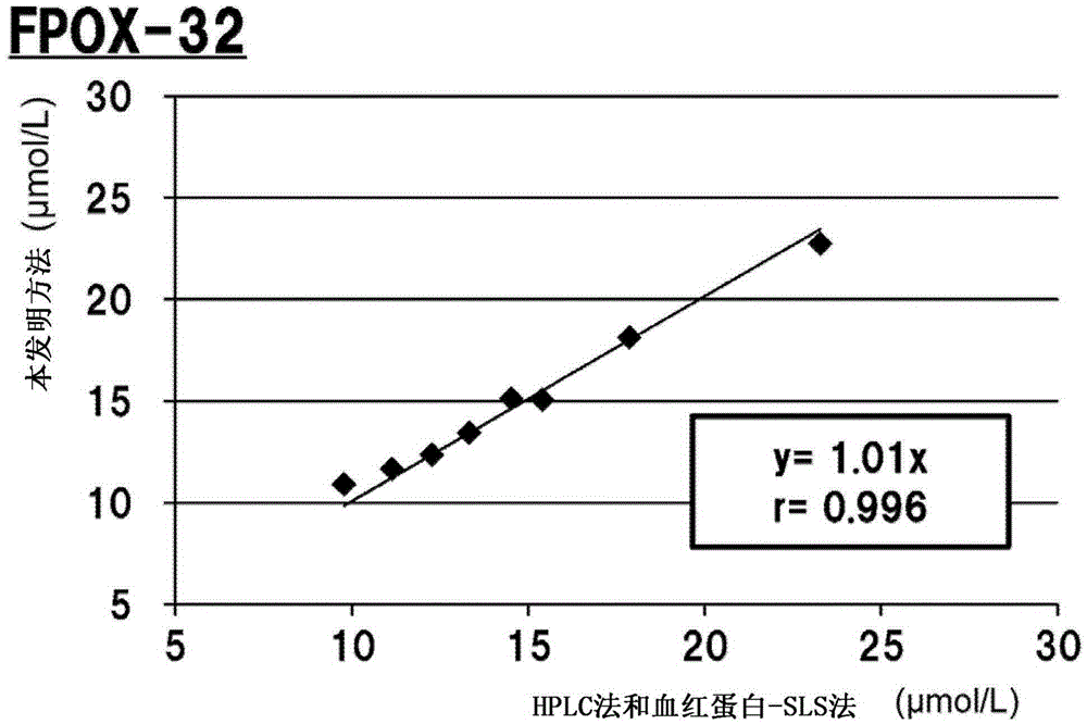 Method for measuring glycated hemoglobin