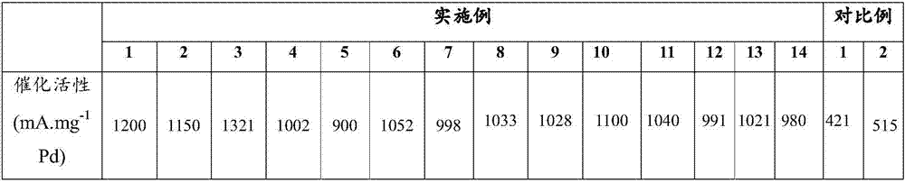 Palladium alloy catalyst, preparation method and applications thereof