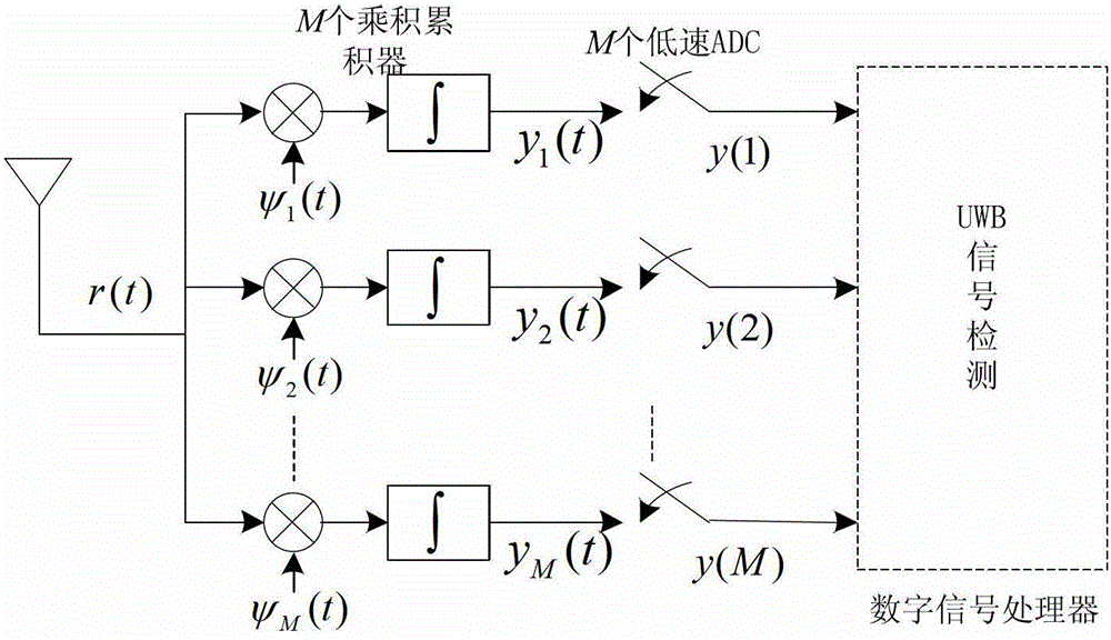 Method for eliminating narrow-band interference in under-sampling rate pulse UWB (Ultra Wide Band) communication system