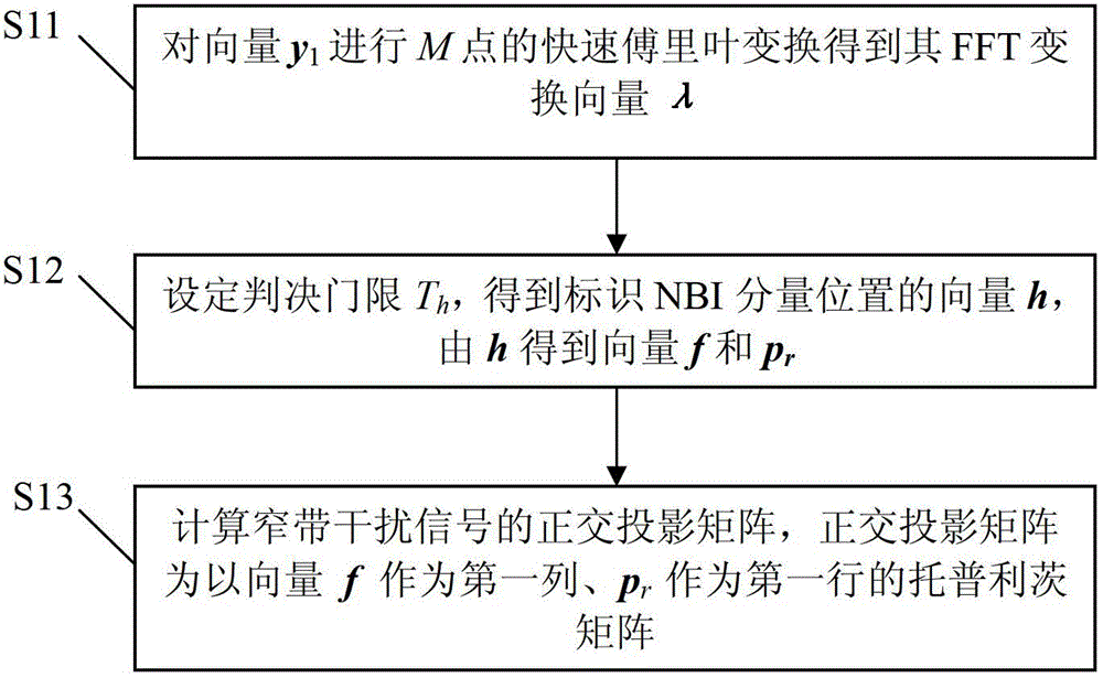 Method for eliminating narrow-band interference in under-sampling rate pulse UWB (Ultra Wide Band) communication system