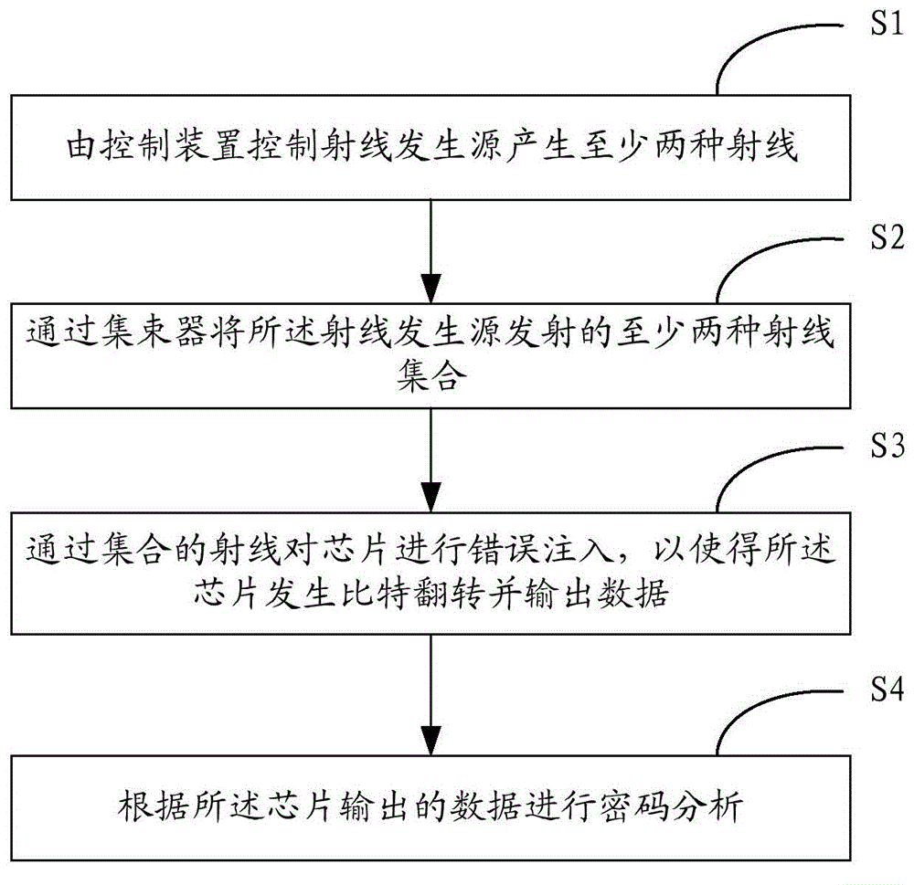 Security test method and system based on chip