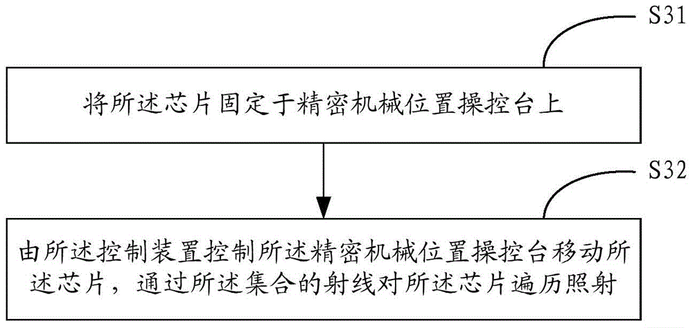 Security test method and system based on chip