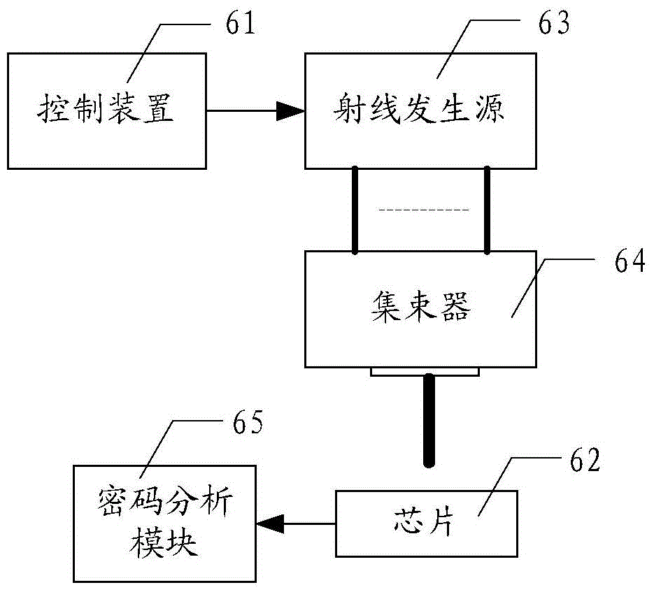 Security test method and system based on chip