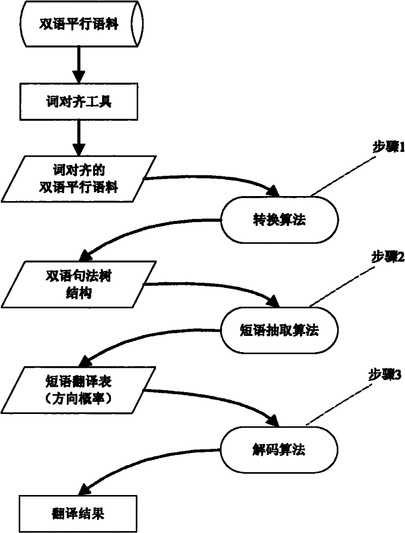 A machine translation method