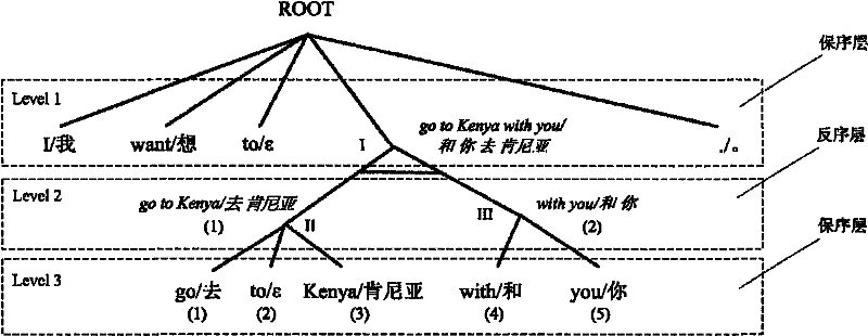 A machine translation method