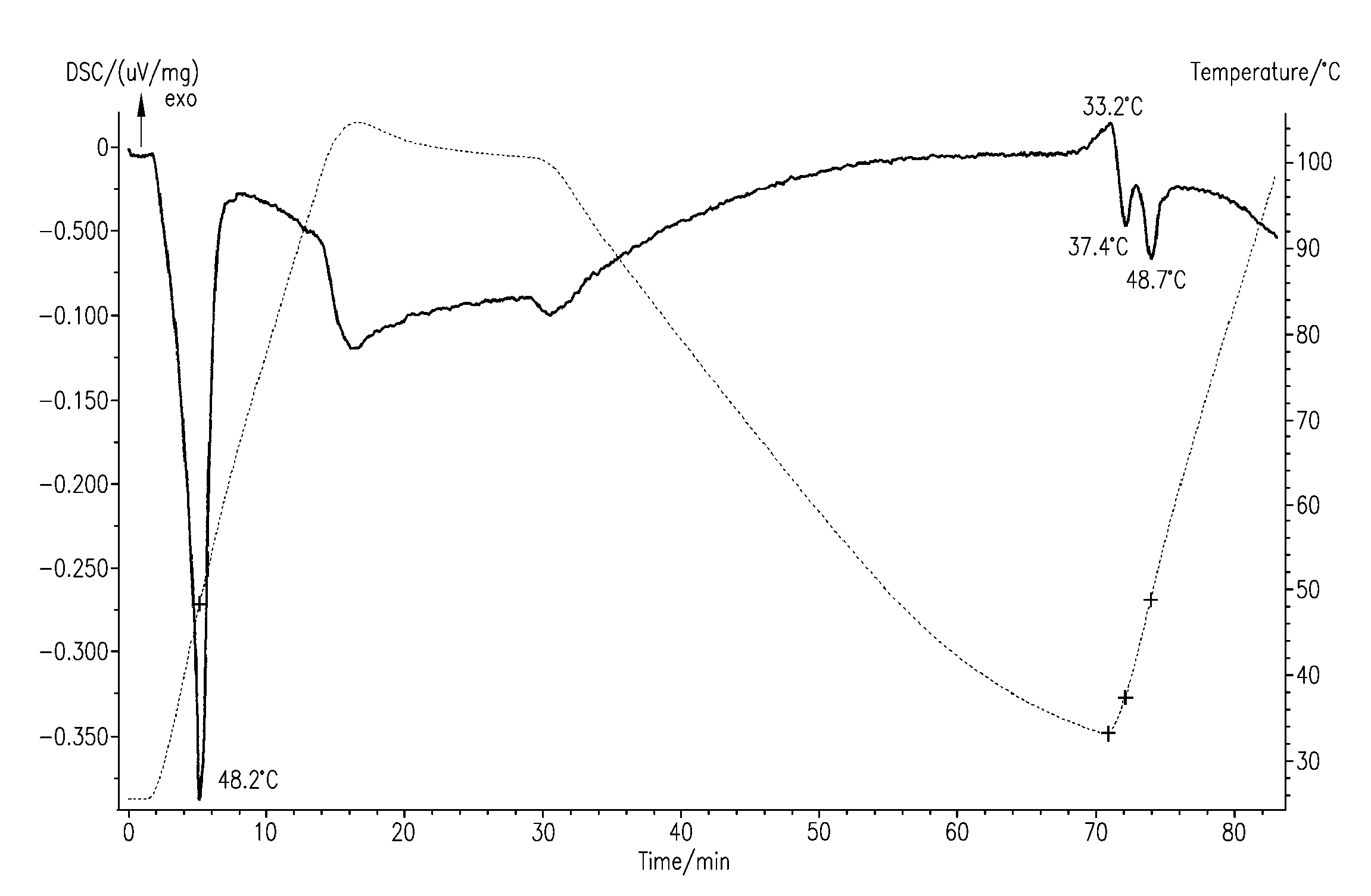 Non-hydrogenated vegetable oil based margarine for puff pastry containing an elevated diglyceride emulsifier