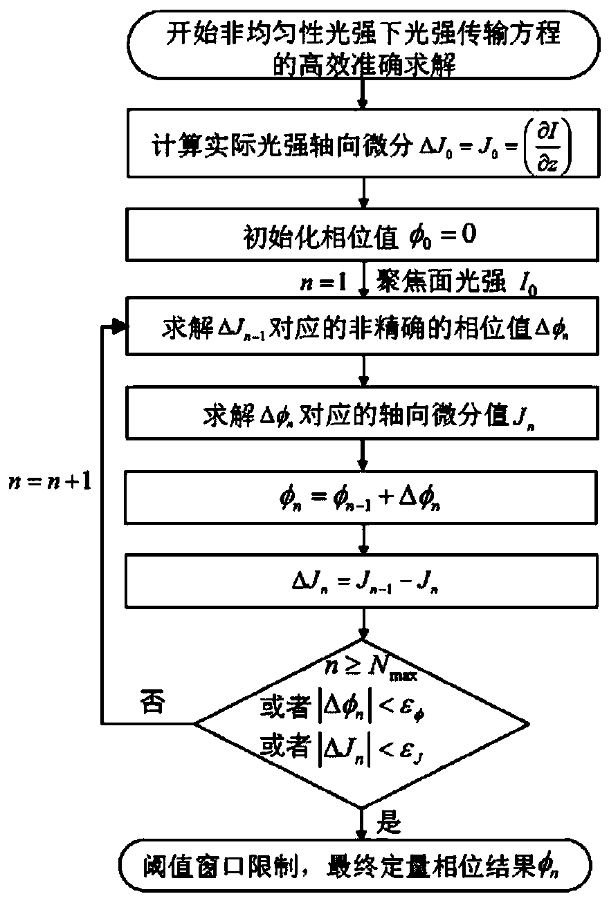 A Boundless Error Solving Method for Light Intensity Transmission Equation Under Non-Uniform Light Intensity