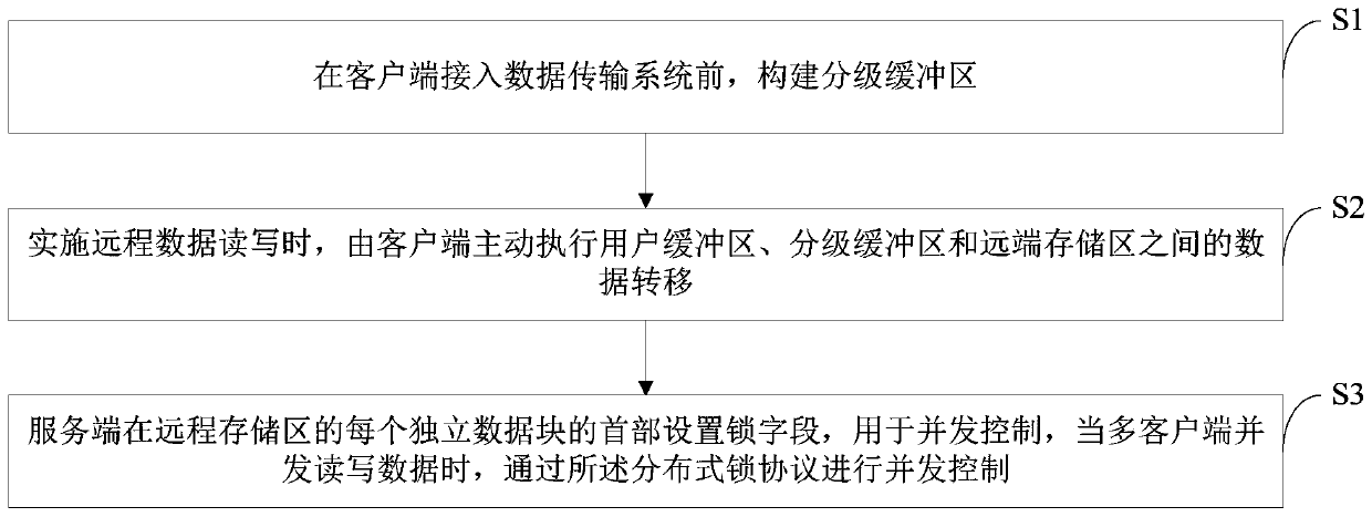 A method of high concurrent data transmission based on rdma