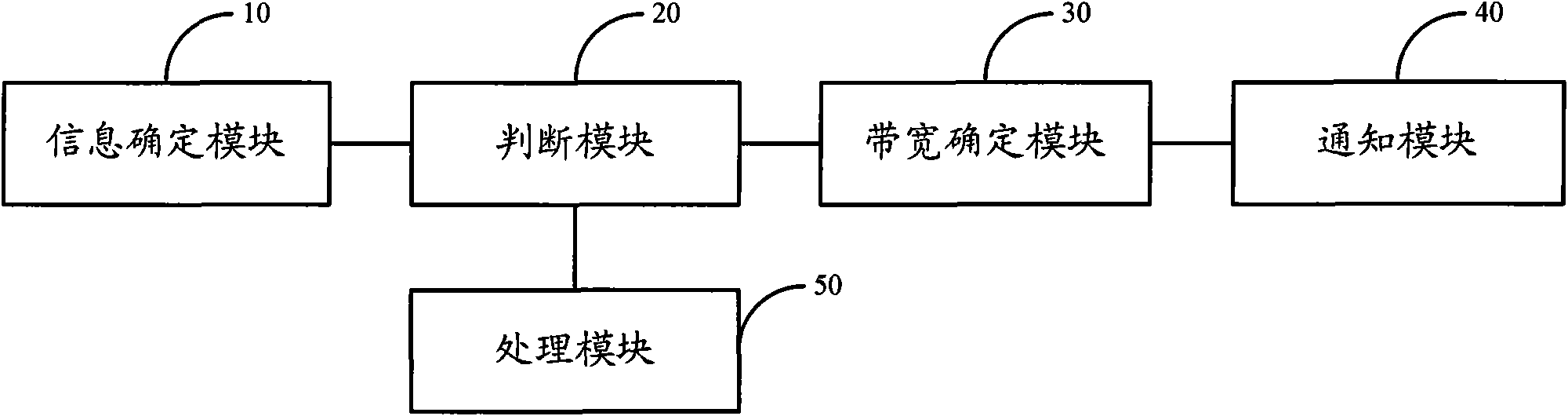 Method and equipment for allocating uplink shared resources