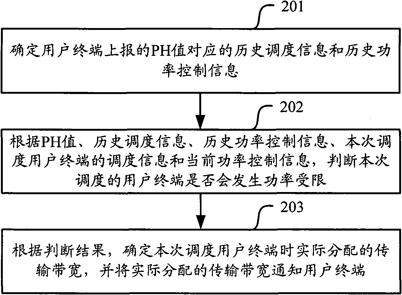 Method and equipment for allocating uplink shared resources